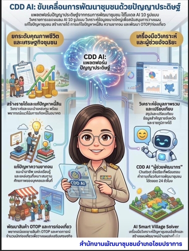 พช.ไชยปราการ : ประชาสัมพันธ์เชิญชวนใช้งาน “CDD AI” และประชาสัมพันธ์ร่วมดาวน์โหลดแพลตฟอร์ม "Click ชุมชน"