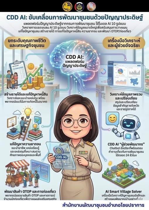 #พช.ไชยปราการ : สำนักงานพัฒนาชุมชนอำเภอไชยปราการ ร่วมประชาสัมพันธ์การใช้งาน CDD AI
